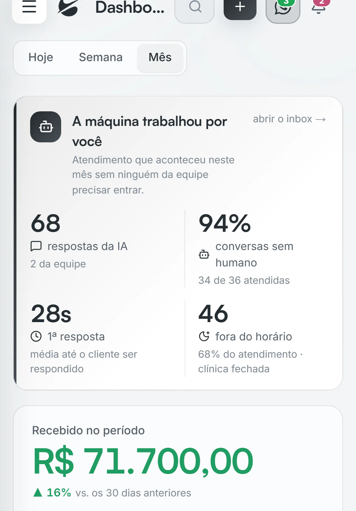 Painel da Sidera com o que a IA respondeu sozinha e o que chegou com a clínica fechada